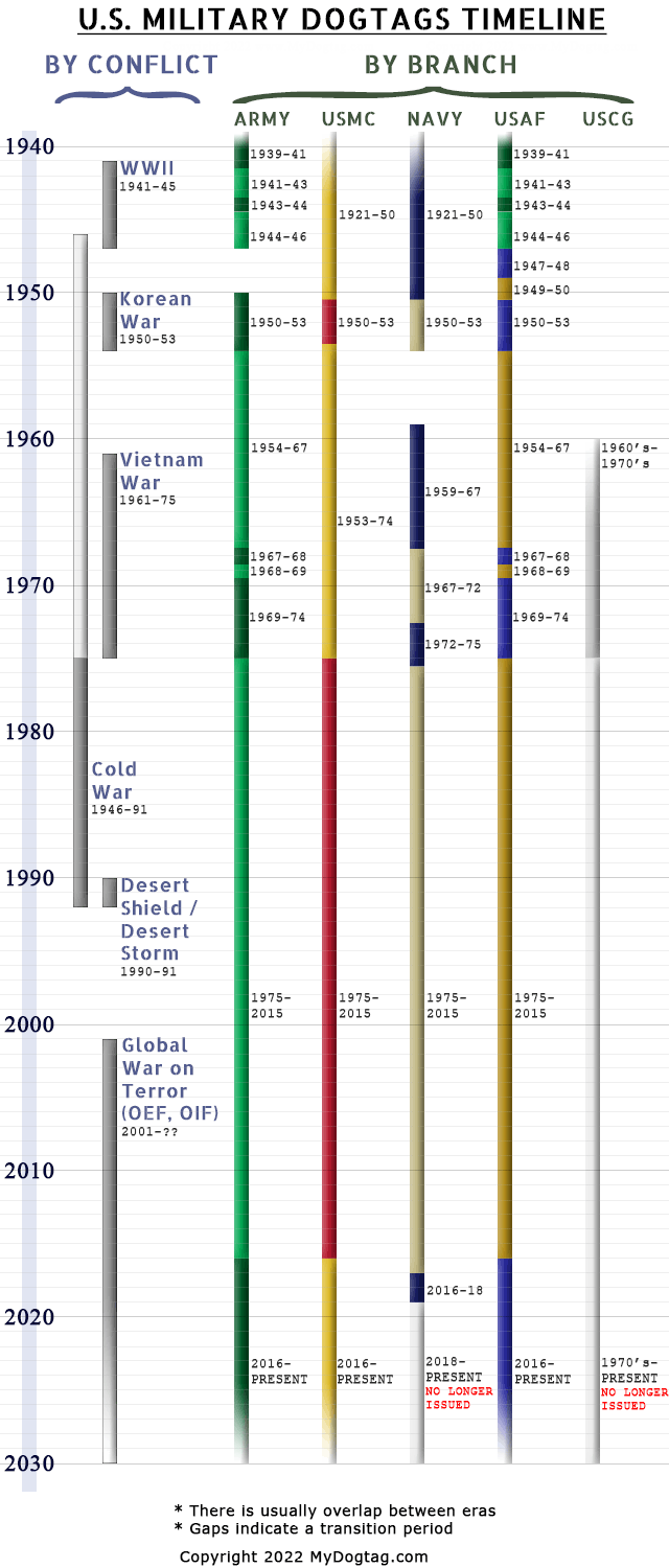 U.S. Military Dogtag Historical Timeline